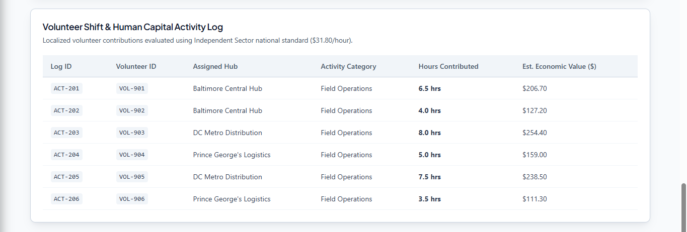 Volunteer Shift and Human Capital Activity Log